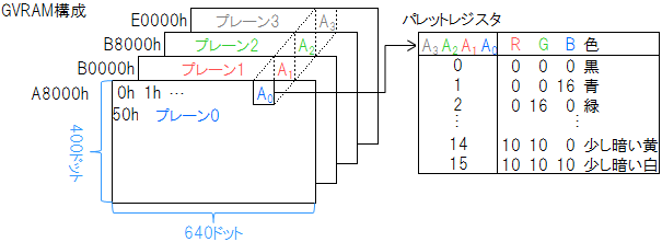 Figure 2 : Memory map of graphics memory
