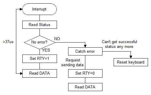 Image: Flow chart of reading key data PC98