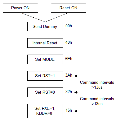 Image: Flow chart of resetting keyboard PC98