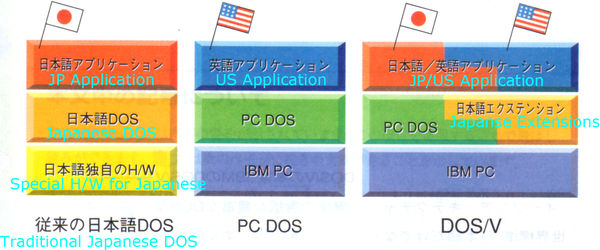 Image: Comparison between the traditional Japanese DOS and DOS/V