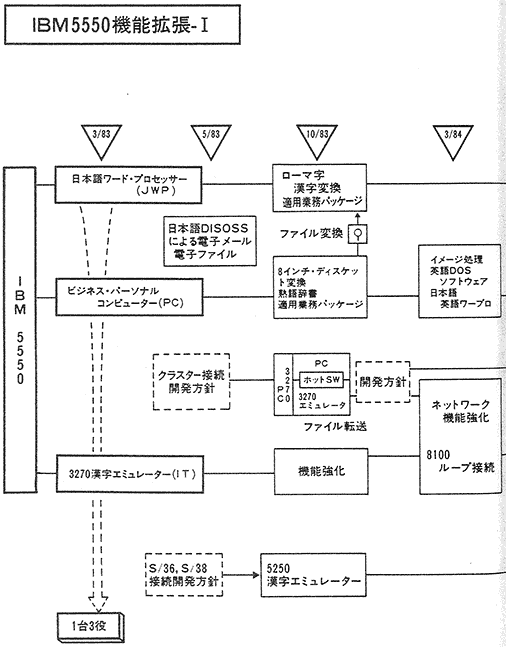 図 IBM5550機能拡張-Ⅰ