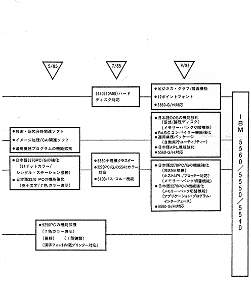 図 IBM5550機能拡張-Ⅱ